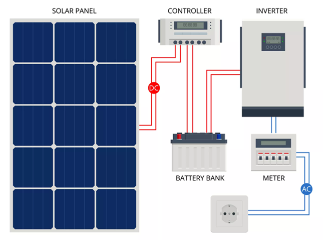 güneş panelleri ile nasıl elektrik üretilir